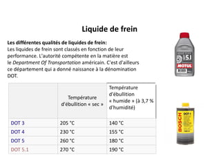 Les différentes qualités de liquides de frein:
Les liquides de frein sont classés en fonction de leur
performance. L'autorité compétente en la matière est
le Department Of Transportation américain. C'est d'ailleurs
ce département qui a donné naissance à la dénomination
DOT.
Liquide de frein
Température
d'ébullition « sec »
Température
d'ébullition
« humide » (à 3,7 %
d'humidité)
DOT 3 205 °C 140 °C
DOT 4 230 °C 155 °C
DOT 5 260 °C 180 °C
DOT 5.1 270 °C 190 °C
 