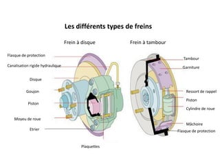 Les différents types de freins
Flasque de protection
Canalisation rigide hydraulique
Disque
Goujon
Piston
Moyeu de roue
Plaquettes
Etrier
Tambour
Flasque de protection
Garniture
Ressort de rappel
Piston
Cylindre de roue
Mâchoire
Frein à disque Frein à tambour
 