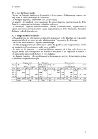 B. TIGUINT

Gestion Budgétaire

2-1 le plan de financement :
C'est un état financier prévisionnel des emplois et des ressources de l'entreprise à moyen ou à
long terme. Il traduit la stratégie de l'entreprise.
Les rubriques du plan de financement sont les suivantes :
Les emplois : dividendes à verser, acquisition des immobilisations, remboursement des dettes
financières, augmentation du besoin en fond de roulement.
Les ressources : capacité d'autofinancement, cessions d'immobilisations, augmentation de
capital, subventions d'investissement reçues, augmentation des dettes financières, diminution
du besoin en fonds de roulement.
2-2 le budget des investissements :
Le budget reprend les informations du plan d'investissement en les détaillant par responsable
opérationnel afin de permettre un suivi administratif de l'engagement des dépenses.
Le suivi des investissements s'organise en trois temps :
- les dates d'engagements : ce sont les dates à partir des quelles il n'est plus possible de revenir
sur les décisions d'investissement sauf à payer un dédit.
- les dates de décaissement : ce sont les différents moments où il faut régler les travaux
engagés. Outre leurs conséquences en matière de trésorerie, il est important de vérifier la
cohérence entre les montants facturés et ceux budgétés.
- les dates de réception : elles conditionnent le démarrage des activités de fabrication et donc
la rentabilité des projets envisagés.
Engagement
Réception
N+1
N+1 année N+2
Année à budgéter
à budgéter
Mois Sep Fév Avr Juin Nov Juil Sep Mars
Proj 1 1500
1500
Proj 2
1000
1000
Proj 3
500
500 500
500
Proj 4
200
200
1500 1000 500 200 500 1700 1500 500
1500
2200
3200
500
Année

N

Décaissements
N+1
N+2
Année à budgéter
Sep Fév Avr Juin Juil Sep Nov Solde
150 450
900
100 300
600
250
150 100 250 250
100 60
40
150 550 550 100 810 1040 250 250
150
3300
250
N

28

 