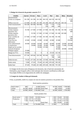 B. TIGUINT

Gestion Budgétaire

2. Budget de trésorerie du premier semestre N+1
Libellés
Encaissements
Ventes au comptant

Janvier Février

Effets à recevoir
Total encaissements

315 000 241 200 241 200 241 200 868 320 868 320 868 320
556 200 484 400 484 400
1 109
1 736
1 736
520
640
640

Décaissements
Achats matières
premières 30 j
Achats matières
premières 60 j
Frais variables de
fabrication
Frais fixes de
fabrication
Frais administratifs
Commissions
Impôt sur les sociétés
Annuité d'emprunt
Charges à payer
Budget de TVA
Total décaissements
Solde du mois

Mars

Avril

Mai

Juin

Bilan

Résultat

241 200 241 200 241 200 868 320 868 320 868 320

5 520
000

92 500 217 080 217 080 217 080 301 500 301 500 301 500

2 580
000

92 500 217 080 217 080 217 080 301 500 603 000
217 080 217 080 217 080 301 500 301 500 301 500
43 000

43 000

43 000

43 000

43 000

43 000

40 000

60 000
20 000

60 000 60 000
20 000 20 000
50 000 125 000

60 000
72 000

60 000
72 000
70 000
80 000

1 290
000
258 000

35 000
50 000

0

0

0

477 580 649 660 824 240 983 660

20 000 360 000
72 000 276 000
-40 000

40 000

55 620 142 140
1 050
700

1 371
640

78 620 -167 260 -341 840 125 860 684 940 365 000

Solde initial

9 000

Solde final

87 620

87 620

-79 640 -421 480 -295 620 390 320

-79 640 -421 480 -295 620 390 320 755 320

Ce budget révèle trois mois d'impasses de trésorerie, dus à l'activité saisonnière de
l'entreprise, pour lesquels celle-ci doit anticiper des mesures rectificatives telles que
l'escompte d'effets ou la négociation de crédits de campagne.
3. Compte de résultat et bilan prévisionnels
Il faut, au préalable, établir les comptes de stock de matières premières et de produits finis.
Stock matières premières
Stock initial
Achats
Total

400
64 500 40,00
64 900 40,00

16 000 Sorties
2 580 000 Stock final
2 596 000 Total

64 500 40,00
400 40,00
64 900 40,00

2 580 000
16 000
2 596 000

Stocks produits finis
Stock initial
Production

Total

1 000 350,00 350 000 Sorties
5 400 347,78 1 878 000
7 500 334,40 2 508 000
Stock final
13 900
4 736 000 Total

1 000
5 400
7 400
100
13 900

350,00 350 000
347,78 1 878 000
334,40 2 474 560
334,40
33 440
4 736 000
56

 