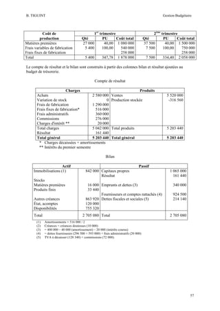 B. TIGUINT

Coût de
production
Matières premières
Frais variables de fabrication
Frais fixes de fabrication
Total

Gestion Budgétaire

1er trimestre
Qté
PU
Coût total
27 000
40,00 1 080 000
5 400
100,00
540 000
258 000
5 400
347,78 1 878 000

2ème trimestre
Qté
PU
Coût total
37 500
40,00 1 500 000
7 500
100,00
750 000
258 000
7 500
334,40 2 058 000

Le compte de résultat et le bilan sont construits à partir des colonnes bilan et résultat ajoutées au
budget de trésorerie.
Compte de résultat
Charges
Achats
2 580 000
Variation de stock
0
Frais de fabrication
1 290 000
Frais fixes de fabrication*
516 000
Frais administratifs
360 000
Commissions
276 000
Charges d'intérêt **
20 000
Total charges
5 042 000
Résultat
161 440
Total général
5 203 440
* Charges décaissées + amortissements
** Intérêts du premier semestre

Produits
Ventes
Production stockée

5 520 000
-316 560

Total produits

5 203 440

Total général

5 203 440

Bilan
Actif
Immobilisations (1)
Stocks
Matières premières
Produits finis
Autres créances
État, acomptes
Disponibilités
Total
(1)
(2)
(3)
(4)
(5)

Passif
842 000 Capitaux propres
Résultat
16 000 Emprunts et dettes (3)
33 440
Fournisseurs et comptes rattachés (4)
863 920 Dettes fiscales et sociales (5)
120 000
755 320
2 705 080 Total

1 065 000
161 440
340 000
924 500
214 140

2 705 080

Amortissements = 516 000 / 2
Créances = créances douteuses (10 000)
= 400 000 – 40 000 (amortissement) – 20 000 (intérêts courus)
= dettes fournisseurs (296 500 + 593 000) + frais administratifs (20 000)
TVA à décaisser (128 340) + commissions (72 000).

57

 