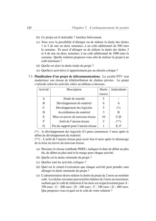 120 Chapitre 7. L’ordonnancement de projets
(b) Ce projet est-il r´ealisable ? Justiﬁez bri`evement.
(c) Vous avez la possibilit´e d’allonger ou de r´eduire la dur´ee des tˆaches
1 et 2 de une ou deux semaines, `a un coˆut additionnel de 500 euro
la semaine. Et aussi d’allonger ou de r´eduire la dur´ee des tˆaches 3
et 4 de une ou deux semaines, `a un coˆut additionnel de 1000 euro la
semaine. Quelle solution proposez-vous aﬁn de r´ealiser le projet `a un
coˆut minimum ?
(d) Quelle est alors la dur´ee totale du projet ?
(e) Quelle(s) activit´e(s) n’appartiennent pas au chemin critique ?
7.3. Planiﬁcation d’un projet de t´el´ecommunications. La soci´et´e PTV veut
moderniser son r´eseau de t´el´edistribution de chaˆınes priv´ees. Le projet
s’articule selon les activit´es cit´ees au tableau ci-dessous.
Activit´e Description Dur´ee Ant´ec´edents
(mois)
A Etude de march´e 5 -
B D´eveloppement du mat´eriel 6 A
C D´eveloppement des logiciels 5 (*)
D Accr´editation du mat´eriel 3 B
E Mise en œuvre du nouveau r´eseau 10 C,D
F Arrˆet de l’ancien r´eseau 2 (**)
G Fin du support pour l’ancien r´eseau 1 E, F
(*) : le d´eveloppement des logiciels (C) peut commencer 3 mois apr`es le
d´ebut du d´eveloppement du mat´eriel.
(**) : L’arrˆet de l’ancien r´eseau peut avoir lieu 6 mois apr`es le d´emarrage
de la mise en œuvre du nouveau r´eseau.
(a) Dessinez le r´eseau (m´ethode PERT), indiquez la date de d´ebut au plus
tˆot, de d´ebut au plus tard et la marge pour chaque activit´e.
(b) Quelle est la dur´ee minimale du projet ?
(c) Quelles sont les activit´es critiques ?
(d) Quel est le retard d’ex´ecution que chaque activit´e peut prendre sans
allonger la dur´ee minimale du projet ?
(e) L’administrateur d´esire r´eduire la dur´ee du projet de 2 mois au moindre
coˆut. Les tˆaches suivantes peuvent ˆetre r´eduites de 2 mois au maximum,
sachant que le coˆut de r´eduction d’un mois est respectivement pour A :
350 euro ; C : 200 euro ; D : 100 euro ; F : 100 euro ; G : 400 euro.
Que proposez-vous et quel est le coˆut de votre solution ?
 