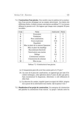 Section 7.10. Exercices 121
7.4. Construction d’une piscine. Une soci´et´e a re¸cu la maˆıtrise de la construc-
tion d’une piscine olympique sur un campus universitaire. Les dur´ees des
diff´erentes tˆaches, ´evalu´ees en jours sont reprises au tableau 7.2. Les travaux
d´ebutent le premier avril. On suppose que chaque mois comporte 20 jours
ouvrables.
Code Tˆache Ant´eriorit´e Dur´ee
A Excavation - 5
B Fondations A 2
C Pose canalisations B 4
D Essai en pression C,G 8
E ´Etanch´eit´e D 9
F Mise en place de la station d’´epuration A 6
G Mise en place du chauffage F 5
H Raccordement ´electricit´e G 4
I Sonorisation sous-marine H 5
J Dallage E,I 6
K Construction vestiaires J 8
L Construction du solarium J 2
M Mise en eau K, L 3
Tableau 7.2: Construction d’une piscine.
(a) L’inauguration peut-elle avoir lieu comme pr´evu le 15 juin ?
(b) Au cours de la pose des canalisations, on apprend que par suite d’in-
cidents techniques, cette op´eration durera 6 jours de plus que pr´evu.
Sans recommencer le diagramme, d´eterminez si cela inﬂuencera le
d´elai ﬁnal.
(c) La direction du campus, inqui`ete quant au respect des d´elais, propose
de se passer de la sonorisation sous-marine. Qu’en pensez-vous ?
7.5. Planiﬁcation d’un projet de construction. Un entreprise de construction
doit planiﬁer la construction d’une maison. Le projet s’articule selon les
 