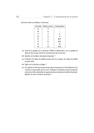 122 Chapitre 7. L’ordonnancement de projets
activit´es cit´ees au tableau ci-dessous.
Activit´e Dur´ee (mois) Ant´ec´edents
A 5 -
B 6 -
C 3 A
D 8 A
E 2 B,C
F 11 B,C
G 1 D
H 12 D,E
(a) Tracez le graphe de la m´ethode PERT et d´eterminez sur ce graphe la
date de ﬁn au plus tˆot de la construction de la maison.
(b) Quelle est la dur´ee minimale du projet ?
(c) Calculez les dates de d´ebut au plus tˆot, les marges, les dates de d´ebut
au plus tard.
(d) Quel est le chemin critique ?
(e) Les tˆaches E et F n´ecessitent toutes deux la pr´esence d’un bulldozer et la
soci´et´e n’en poss`ede qu’un seul. Indiquez comment on peut respecter
cette nouvelle contrainte en augmentant au minimum la dur´ee du projet.
Quelle est alors la dur´ee du projet ?
 