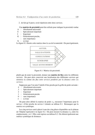 Section 8.2. Conﬁguration d’un centre de production 125
2. du fait qu’il peut y avoir r´epulsion entre deux services.
Une matrice de proximit´e peut ˆetre utilis´ee pour indiquer la proximit´e voulue
A : Absolument n´ecessaire
S : Sp´ecialement important
I : Important
G : G´en´eralement proche,
: sans importance
X : `a ´eviter
La ﬁgure 8.1 illustre cette matrice dans le cas de la maternit´e. On peut ´egalement,
ACCUEIL
SALLE D'ATTENTE
CONSULTATIONS
ECOGRAPHIE
SALLE ACCOUCHEMENT
G
I
S
A
X
Figure 8.1: Matrice de proximit´e.
plutˆot que de noter la proximit´e, donner une matrice de ﬂux entre les diff´erents
services. On peut alors concevoir une localisation des diff´erentes services qui
minimise la somme des ﬂux entre services pond´er´ee par la distance entre ces
services.
Supposons que l’on note l’int´erˆet d’ˆetre proche par la grille de poids suivante :
4 : Absolument n´ecessaire
3 : Sp´ecialement important
2 : Important
1 : G´en´eralement proche
0 : sans importance
-1 : `a ´eviter
On peut alors d´eﬁnir la matrice de poids wik mesurant l’importance pour le
service i d’ˆetre proche du service k donn´ee au tableau 8.1. Remarquez que la
matrice est sym´etrique.
Les cinq services sont `a placer `a une des cinq places disponibles sur le plateau
de l’hˆopital repr´esent´e `a la ﬁgure 8.2. On peut mesurer la distance djl entre les
emplacements j et l. Elles sont reprises au tableau 8.2. On obtient ´egalement une
matrice sym´etrique de distances.
 