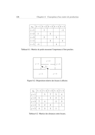 126 Chapitre 8. Conception d’un centre de production
wik k = 1 k = 2 k = 3 k = 4 k = 5
i = 1 1 −1
i = 2 1 2
i = 3 2 3
i = 4 3 4
i = 5 −1 4
Tableau 8.1: Matrice de poids mesurant l’importance d’ˆetre proches.
d14
j = 1
j = 2
j = 3
j = 4j = 5
Figure 8.2: Disposition relative des locaux `a affecter.
djl l = 1 l = 2 l = 3 l = 4 l = 5
j = 1 5 7 5 4
j = 2 5 4 2 3
j = 3 7 4 2 3
j = 4 5 2 2 1
j = 5 4 3 3 1
Tableau 8.2: Matrice des distances entre locaux.
 