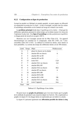 128 Chapitre 8. Conception d’un centre de production
8.2.2 Conﬁguration en ligne de production
Lorsqu’un produit est fabriqu´e en grande quantit´e, on peut gagner en efﬁcacit´e
en organisant la production en ligne. A titre d’exemple, on peut citer les usines
d’assemblage automobiles ou les tunnels de lavage de voitures (car-wash).
Le probl`eme principal r´eside dans l’´equilibrage de la chaˆıne : il faut que les
diff´erentes op´erations prennent le mˆeme temps car la chaˆıne tourne `a la vitesse de
l’op´erateur le plus lent. Une ligne d’assemblage est dite parfaitement ´equilibr´ee
si chaque poste de travail est occup´e `a 100 %.
Illustrons ceci sur l’exemple suivant tir´e de Mac Clain [13]. Un appareil
´electrom´enager est constitu´e de 11 composants, not´es B1 `a B11, de 3 sous-
ensembles not´es SA1 `a SA3. Le tableau 8.3 fournit les tˆaches, leurs dur´ees et
leurs pr´ealables. La somme des temps des diff´erentes tˆaches est de 100 minutes.
Label Temps Objet Pr´ed´ecesseurs
A 2 placer le chassis sur la chaˆıne -
B 7 attacher B4 sur chassis A
C 5 attacher B2 sur B1 -
D 2 attacher B3 sur B1 -
E 15 tester SA1 C,D
F 7 attacher SA1 sur chassis A,E
G 6 attacher B6 `a B5 -
H 4 attacher SA2 au chassis B,G
I 9 attacher B7 au chassis A
J 10 attacher B9 `a B8 -
K 4 attacher B10 `a B8 -
L 8 attacher B11 `a B8 J,K
M 6 attacher SA3 au chassis A,L
N 15 tester l’appareil tous
Total 100
Tableau 8.3: ´Equilibrage d’une chaˆıne.
On peut tracer un graphe de pr´es´eance qui n’est rien d’autre que le graphe
de la m´ethode du potentiel (sans nœud de d´epart ni d’arriv´e). On a repr´esent´e ce
graphe `a la ﬁgure 8.3 o`u chaque tˆache est repr´esent´ee par son label et sa dur´ee.
La ﬁgure 8.3 pr´esente ´egalement une affectation possible des tˆaches `a cinq
 