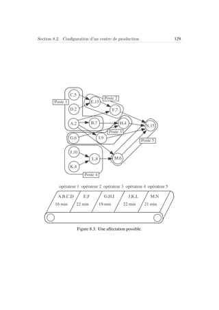 Section 8.2. Conﬁguration d’un centre de production 129
C,5
D,2
A,2
G,6
J,10
K,4
E,15
F,7
B,7 H,4
I,9
L,8 M,6
N,15
Poste 4
Poste 1
Poste 2
opérateur 1 opérateur 2 opérateur 3 opérateur 4 opérateur 5
A,B,C,D E,F G,H,I J,K,L M,N
16 min 22 min 19 min 22 min 21 min
Poste 3
Poste 5
Figure 8.3: Une affectation possible.
 