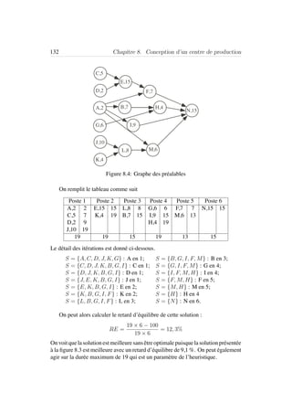 132 Chapitre 8. Conception d’un centre de production
C,5
D,2
A,2
G,6
J,10
K,4
E,15
F,7
B,7 H,4
I,9
L,8 M,6
N,15
Figure 8.4: Graphe des pr´ealables
On remplit le tableau comme suit
Poste 1 Poste 2 Poste 3 Poste 4 Poste 5 Poste 6
A,2 2 E,15 15 L,8 8 G,6 6 F,7 7 N,15 15
C,5 7 K,4 19 B,7 15 I,9 15 M,6 13
D,2 9 H,4 19
J,10 19
19 19 15 19 13 15
Le d´etail des it´erations est donn´e ci-dessous.
S = {A, C, D, J, K, G} : A en 1; S = {B, G, I, F, M} : B en 3;
S = {C, D, J, K, B, G, I} : C en 1; S = {G, I, F, M} : G en 4;
S = {D, J, K, B, G, I} : D en 1; S = {I, F, M, H} : I en 4;
S = {J, E, K, B, G, I} : J en 1; S = {F, M, H} : F en 5;
S = {E, K, B, G, I} : E en 2; S = {M, H} : M en 5;
S = {K, B, G, I, F} : K en 2; S = {H} : H en 4
S = {L, B, G, I, F} : L en 3; S = {N} : N en 6.
On peut alors calculer le retard d’´equilibre de cette solution :
RE =
19 × 6 − 100
19 × 6
= 12, 3%
Onvoitquelasolutionestmeilleuresans ˆetreoptimalepuisquelasolutionpr´esent´ee
`a la ﬁgure 8.3 est meilleure avec un retard d’´equilibre de 9,1 %. On peut ´egalement
agir sur la dur´ee maximum de 19 qui est un param`etre de l’heuristique.
 