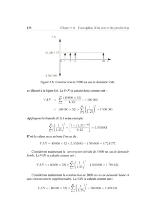 136 Chapitre 8. Conception d’un centre de production
FNt
0 1 2 3 .. . 20
40.000 × 52
-1.500.000
t
Figure 8.6: Construction de 5 000 en cas de demande forte.
est illustr´e `a la ﬁgure 8.6. La VAN se calcule donc comme suit :
V AN =
20
t=1
(40 000 × 52)
1, 25t
− 1 500 000
= (40 000 × 52) ×
20
t=1
1
1, 25
t
− 1 500 000
Appliquons la formule (8.1) `a notre exemple :
20
t=1
1
1, 25
t
=
1 − (1, 25)−20
0, 25
= 3, 953883
D’o`u la valeur nette au bout d’un an de :
V AN = 40 000 × 52 × 3, 953883 − 1 500 000 = 6 724 077.
Consid´erons maintenant la construction initiale de 5 000 en cas de demande
faible. La VAN se calcule comme suit :
V AN = (16 000 × 52) ×
20
t=1
1
1, 25
t
− 1 500 000 = 1 789 631.
Consid´erons maintenant la construction de 2000 en cas de demande haute et
sans investissement suppl´ementaire. La VAN se calcule comme suit :
V AN = (16 000 × 52) ×
20
t=1
1
1, 25
t
− 800 000 = 2 489 631.
 