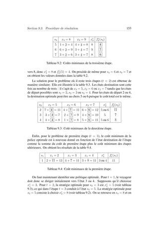 Section 9.3. Proc´edure de r´esolution 153
s3 x3 = 8 x3 = 9 x∗
3 f∗
3 (s3)
5 1 + 3 = 4 4 + 4 = 8 8 4
6 6 + 3 = 9 3 + 4 = 7 9 7
7 3 + 3 = 6 3 + 4 = 7 8 6
Tableau 9.2: Coˆuts minimaux de la troisi`eme ´etape.
vers 8, donc x∗
3 = 8 et f∗
3 (5) = 4. On proc`ede de mˆeme pour s3 = 6 et s3 = 7 et
on obtient les valeurs donn´ees dans la table 9.2.
La solution pour le probl`eme o`u il reste trois ´etapes (t = 2) est obtenue de
mani`ere similaire. Elle est illustr´ee `a la table 9.3. Les ´etats destination sont cette
fois au nombre de trois : il s’agit de x2 = 5, x2 = 6 ou x2 = 7 tandis que les ´etats
de d´epart possibles sont s2 = 2, s2 = 3 ou s2 = 4. Pour les ´etats de d´epart 2 ou 4,
la destination optimale peut ˆetre au choix 5 ou 6 puisque le coˆut total est le mˆeme.
s2 x2 = 5 x2 = 6 x2 = 7 x∗
2 f∗
2 (s2)
2 7 + 4 = 11 4 + 7 = 11 6 + 6 = 12 5 ou 6 11
3 3 + 4 = 7 2 + 7 = 9 4 + 6 = 10 5 7
4 4 + 4 = 8 1 + 7 = 8 5 + 6 = 11 5 ou 6 8
Tableau 9.3: Coˆut minimaux de la deuxi`eme ´etape.
Enﬁn, pour le probl`eme de premi`ere ´etape (t = 1), le coˆut minimum de la
police optimale est `a nouveau donn´e en fonction de l’´etat destination de l’´etape
comme la somme du coˆut de premi`ere ´etape plus le coˆut minimum des ´etapes
ult´erieures. On obtient les r´esultats de la table 9.4.
s1 x1 = 2 x1 = 3 x1 = 4 x∗
1 f∗
1 (s1)
1 2 + 11 = 13 4 + 7 = 11 3 + 8 = 11 3 ou 4 11
Tableau 9.4: Coˆut minimaux de la premi`ere ´etape.
On faut maintenant identiﬁer une politique optimale. Pour t = 1, le voyageur
doit donc se diriger initialement vers l’´etat 3 ou 4. Supposons qu’il choisisse
x∗
1 = 3. Pour t = 2, la strat´egie optimale pour s2 = 3 est x∗
2 = 5 (voir tableau
9.3), ce qui dans l’´etape t = 3 conduit `a l’´etat s3 = 5. La strat´egie optimale pour
s3 = 5 consiste `a choisir x∗
3 = 8 (voir tableau 9.2). On se retrouve en s4 = 8 et on
 