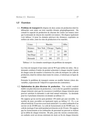 Section 1.5. Exercices 17
1.5 Exercices
1.1. Probl`eme de transport.On dispose de deux usines de production dont les
d´ebouch´es sont situ´es sur trois march´es distants g´eographiquement. On
connaˆıt la capacit´e de production de chacune des usines (en tonnes) ainsi
que la demande de chacun des march´es (en tonnes). On dispose ´egalement
(voir tableau 1.4 pour les donn´ees pr´ecises) des distances, exprim´ees en
milliers de miles, entre les sites de production et les march´es.
Usines March´es Offre
Distance New York Chicago Topeka
Seattle 2.5 1.7 1.8 350
San Diego 2.5 1.8 1.4 600
Demande 325 300 275
Tableau 1.4: Les donn´ees num´eriques du probl`eme de transport.
Les frais de transport d’une tonne sont de 90 $ par millier de miles. On se
demande combien d’unit´es du produit acheminer `a chaque march´e `a partir
de chaque usine de mani`ere `a minimiser les coˆuts de transport, les coˆuts de
production, ´etant les mˆemes dans toutes les usines, n’entrent pas en ligne de
compte.
Formuler le probl`eme de transport comme un mod`ele lin´eaire (choix des
variables, expression de l’objectif et expression des contraintes).
1.2. Optimisation du plan directeur de production. Une soci´et´e voudrait
´etablir son plan directeur de production, c’est-`a-dire les quantit´es `a produire
chaque trimestre ainsi que les ressources `a mobiliser chaque trimestre pour
pouvoir satisfaire la demande `a coˆut total annuel minimum. La demande
pour les 4 prochains trimestres est donn´ee au tableau 1.5.
On suppose qu’un ouvrier peut produire 150 unit´es par jour ouvrable. Le
nombre de jours ouvrables est ´egalement repris au tableau 1.5. Il y a un
effectif initial de 32ouvriers et unstock initial de 0. Le coˆut d’embauche d’un
ouvrier est de 20 000 euro. Le coˆut de licenciement est de 50 000 euro. Le
coˆut de stockage d’une unit´e pendant un trimestre est de 10 euro. On suppose
que les licenciements et les embauches de personnel ne peuvent se r´ealiser
qu’en d´ebut de chaque trimestre. De plus, pour des raisons commerciales,
on souhaite avoir un niveau minimum de stock en ﬁn de chaque trimestre
 