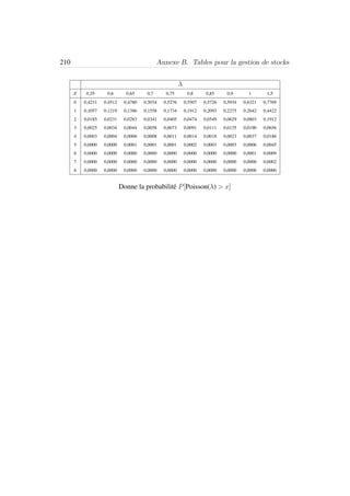 210 Annexe B. Tables pour la gestion de stocks
λ
x 0,55 0,6 0,65 0,7 0,75 0,8 0,85 0,9 1 1,5
0 0,4231 0,4512 0,4780 0,5034 0,5276 0,5507 0,5726 0,5934 0,6321 0,7769
1 0,1057 0,1219 0,1386 0,1558 0,1734 0,1912 0,2093 0,2275 0,2642 0,4422
2 0,0185 0,0231 0,0283 0,0341 0,0405 0,0474 0,0549 0,0629 0,0803 0,1912
3 0,0025 0,0034 0,0044 0,0058 0,0073 0,0091 0,0111 0,0135 0,0190 0,0656
4 0,0003 0,0004 0,0006 0,0008 0,0011 0,0014 0,0018 0,0023 0,0037 0,0186
5 0,0000 0,0000 0,0001 0,0001 0,0001 0,0002 0,0003 0,0003 0,0006 0,0045
6 0,0000 0,0000 0,0000 0,0000 0,0000 0,0000 0,0000 0,0000 0,0001 0,0009
7 0,0000 0,0000 0,0000 0,0000 0,0000 0,0000 0,0000 0,0000 0,0000 0,0002
8 0,0000 0,0000 0,0000 0,0000 0,0000 0,0000 0,0000 0,0000 0,0000 0,0000
Donne la probabilit´e P[Poisson(λ) > x]
 