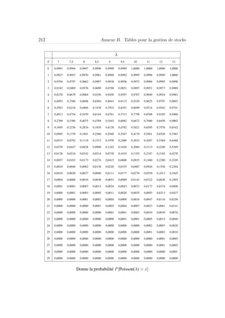 212 Annexe B. Tables pour la gestion de stocks
λ
x 7 7,5 8 8,5 9 9,5 10 11 12 13
0 0,9991 0,9994 0,9997 0,9998 0,9999 0,9999 1,0000 1,0000 1,0000 1,0000
1 0,9927 0,9953 0,9970 0,9981 0,9988 0,9992 0,9995 0,9998 0,9999 1,0000
2 0,9704 0,9797 0,9862 0,9907 0,9938 0,9958 0,9972 0,9988 0,9995 0,9998
3 0,9182 0,9409 0,9576 0,9699 0,9788 0,9851 0,9897 0,9951 0,9977 0,9989
4 0,8270 0,8679 0,9004 0,9256 0,9450 0,9597 0,9707 0,9849 0,9924 0,9963
5 0,6993 0,7586 0,8088 0,8504 0,8843 0,9115 0,9329 0,9625 0,9797 0,9893
6 0,5503 0,6218 0,6866 0,7438 0,7932 0,8351 0,8699 0,9214 0,9542 0,9741
7 0,4013 0,4754 0,5470 0,6144 0,6761 0,7313 0,7798 0,8568 0,9105 0,9460
8 0,2709 0,3380 0,4075 0,4769 0,5443 0,6082 0,6672 0,7680 0,8450 0,9002
9 0,1695 0,2236 0,2834 0,3470 0,4126 0,4782 0,5421 0,6595 0,7576 0,8342
10 0,0985 0,1378 0,1841 0,2366 0,2940 0,3547 0,4170 0,5401 0,6528 0,7483
11 0,0533 0,0792 0,1119 0,1513 0,1970 0,2480 0,3032 0,4207 0,5384 0,6468
12 0,0270 0,0427 0,0638 0,0909 0,1242 0,1636 0,2084 0,3113 0,4240 0,5369
13 0,0128 0,0216 0,0342 0,0514 0,0739 0,1019 0,1355 0,2187 0,3185 0,4270
14 0,0057 0,0103 0,0173 0,0274 0,0415 0,0600 0,0835 0,1460 0,2280 0,3249
15 0,0024 0,0046 0,0082 0,0138 0,0220 0,0335 0,0487 0,0926 0,1556 0,2364
16 0,0010 0,0020 0,0037 0,0066 0,0111 0,0177 0,0270 0,0559 0,1013 0,1645
17 0,0004 0,0008 0,0016 0,0030 0,0053 0,0089 0,0143 0,0322 0,0630 0,1095
18 0,0001 0,0003 0,0007 0,0013 0,0024 0,0043 0,0072 0,0177 0,0374 0,0698
19 0,0000 0,0001 0,0003 0,0005 0,0011 0,0020 0,0035 0,0093 0,0213 0,0427
20 0,0000 0,0000 0,0001 0,0002 0,0004 0,0009 0,0016 0,0047 0,0116 0,0250
21 0,0000 0,0000 0,0000 0,0001 0,0002 0,0004 0,0007 0,0023 0,0061 0,0141
22 0,0000 0,0000 0,0000 0,0000 0,0001 0,0001 0,0003 0,0010 0,0030 0,0076
23 0,0000 0,0000 0,0000 0,0000 0,0000 0,0001 0,0001 0,0005 0,0015 0,0040
24 0,0000 0,0000 0,0000 0,0000 0,0000 0,0000 0,0000 0,0002 0,0007 0,0020
25 0,0000 0,0000 0,0000 0,0000 0,0000 0,0000 0,0000 0,0001 0,0003 0,0010
26 0,0000 0,0000 0,0000 0,0000 0,0000 0,0000 0,0000 0,0000 0,0001 0,0005
27 0,0000 0,0000 0,0000 0,0000 0,0000 0,0000 0,0000 0,0000 0,0001 0,0002
28 0,0000 0,0000 0,0000 0,0000 0,0000 0,0000 0,0000 0,0000 0,0000 0,0001
29 0,0000 0,0000 0,0000 0,0000 0,0000 0,0000 0,0000 0,0000 0,0000 0,0000
Donne la probabilit´e P[Poisson(λ) > x]
 