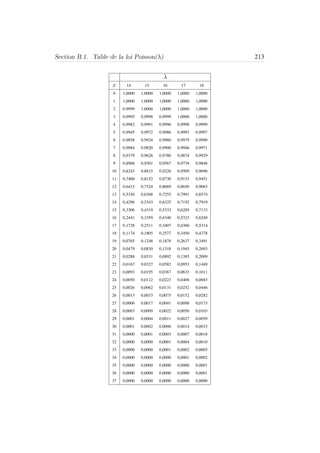Section B.1. Table de la loi Poisson(λ) 213
λ
x 14 15 16 17 18
0 1,0000 1,0000 1,0000 1,0000 1,0000
1 1,0000 1,0000 1,0000 1,0000 1,0000
2 0,9999 1,0000 1,0000 1,0000 1,0000
3 0,9995 0,9998 0,9999 1,0000 1,0000
4 0,9982 0,9991 0,9996 0,9998 0,9999
5 0,9945 0,9972 0,9986 0,9993 0,9997
6 0,9858 0,9924 0,9960 0,9979 0,9990
7 0,9684 0,9820 0,9900 0,9946 0,9971
8 0,9379 0,9626 0,9780 0,9874 0,9929
9 0,8906 0,9301 0,9567 0,9739 0,9846
10 0,8243 0,8815 0,9226 0,9509 0,9696
11 0,7400 0,8152 0,8730 0,9153 0,9451
12 0,6415 0,7324 0,8069 0,8650 0,9083
13 0,5356 0,6368 0,7255 0,7991 0,8574
14 0,4296 0,5343 0,6325 0,7192 0,7919
15 0,3306 0,4319 0,5333 0,6285 0,7133
16 0,2441 0,3359 0,4340 0,5323 0,6249
17 0,1728 0,2511 0,3407 0,4360 0,5314
18 0,1174 0,1805 0,2577 0,3450 0,4378
19 0,0765 0,1248 0,1878 0,2637 0,3491
20 0,0479 0,0830 0,1318 0,1945 0,2693
21 0,0288 0,0531 0,0892 0,1385 0,2009
22 0,0167 0,0327 0,0582 0,0953 0,1449
23 0,0093 0,0195 0,0367 0,0633 0,1011
24 0,0050 0,0112 0,0223 0,0406 0,0683
25 0,0026 0,0062 0,0131 0,0252 0,0446
26 0,0013 0,0033 0,0075 0,0152 0,0282
27 0,0006 0,0017 0,0041 0,0088 0,0173
28 0,0003 0,0009 0,0022 0,0050 0,0103
29 0,0001 0,0004 0,0011 0,0027 0,0059
30 0,0001 0,0002 0,0006 0,0014 0,0033
31 0,0000 0,0001 0,0003 0,0007 0,0018
32 0,0000 0,0000 0,0001 0,0004 0,0010
33 0,0000 0,0000 0,0001 0,0002 0,0005
34 0,0000 0,0000 0,0000 0,0001 0,0002
35 0,0000 0,0000 0,0000 0,0000 0,0001
36 0,0000 0,0000 0,0000 0,0000 0,0001
37 0,0000 0,0000 0,0000 0,0000 0,0000
 