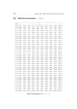 214 Annexe B. Tables pour la gestion de stocks
B.2 Table de la loi normale Z ∼ N(0, 1)
P zj
zi 0,00 0,01 0,02 0,03 0,04 0,05 0,06 0,07 0,08 0,09
0,0 0,5000 0,4960 0,4920 0,4880 0,4840 0,4801 0,4761 0,4721 0,4681 0,4641
0,1 0,4602 0,4562 0,4522 0,4483 0,4443 0,4404 0,4364 0,4325 0,4286 0,4247
0,2 0,4207 0,4168 0,4129 0,4090 0,4052 0,4013 0,3974 0,3936 0,3897 0,3859
0,3 0,3821 0,3783 0,3745 0,3707 0,3669 0,3632 0,3594 0,3557 0,3520 0,3483
0,4 0,3446 0,3409 0,3372 0,3336 0,3300 0,3264 0,3228 0,3192 0,3156 0,3121
0,5 0,3085 0,3050 0,3015 0,2981 0,2946 0,2912 0,2877 0,2843 0,2810 0,2776
0,6 0,2743 0,2709 0,2676 0,2643 0,2611 0,2578 0,2546 0,2514 0,2483 0,2451
0,7 0,2420 0,2389 0,2358 0,2327 0,2296 0,2266 0,2236 0,2206 0,2177 0,2148
0,8 0,2119 0,2090 0,2061 0,2033 0,2005 0,1977 0,1949 0,1922 0,1894 0,1867
0,9 0,1841 0,1814 0,1788 0,1762 0,1736 0,1711 0,1685 0,1660 0,1635 0,1611
1,0 0,1587 0,1562 0,1539 0,1515 0,1492 0,1469 0,1446 0,1423 0,1401 0,1379
1,1 0,1357 0,1335 0,1314 0,1292 0,1271 0,1251 0,1230 0,1210 0,1190 0,1170
1,2 0,1151 0,1131 0,1112 0,1093 0,1075 0,1056 0,1038 0,1020 0,1003 0,0985
1,3 0,0968 0,0951 0,0934 0,0918 0,0901 0,0885 0,0869 0,0853 0,0838 0,0823
1,4 0,0808 0,0793 0,0778 0,0764 0,0749 0,0735 0,0721 0,0708 0,0694 0,0681
1,5 0,0668 0,0655 0,0643 0,0630 0,0618 0,0606 0,0594 0,0582 0,0571 0,0559
1,6 0,0548 0,0537 0,0526 0,0516 0,0505 0,0495 0,0485 0,0475 0,0465 0,0455
1,7 0,0446 0,0436 0,0427 0,0418 0,0409 0,0401 0,0392 0,0384 0,0375 0,0367
1,8 0,0359 0,0351 0,0344 0,0336 0,0329 0,0322 0,0314 0,0307 0,0301 0,0294
1,9 0,0287 0,0281 0,0274 0,0268 0,0262 0,0256 0,0250 0,0244 0,0239 0,0233
2,0 0,0228 0,0222 0,0217 0,0212 0,0207 0,0202 0,0197 0,0192 0,0188 0,0183
2,1 0,0179 0,0174 0,0170 0,0166 0,0162 0,0158 0,0154 0,0150 0,0146 0,0143
2,2 0,0139 0,0136 0,0132 0,0129 0,0125 0,0122 0,0119 0,0116 0,0113 0,0110
2,3 0,0107 0,0104 0,0102 0,0099 0,0096 0,0094 0,0091 0,0089 0,0087 0,0084
2,4 0,0082 0,0080 0,0078 0,0075 0,0073 0,0071 0,0069 0,0068 0,0066 0,0064
2,5 0,0062 0,0060 0,0059 0,0057 0,0055 0,0054 0,0052 0,0051 0,0049 0,0048
2,6 0,0047 0,0045 0,0044 0,0043 0,0041 0,0040 0,0039 0,0038 0,0037 0,0036
2,7 0,0035 0,0034 0,0033 0,0032 0,0031 0,0030 0,0029 0,0028 0,0027 0,0026
2,8 0,0026 0,0025 0,0024 0,0023 0,0023 0,0022 0,0021 0,0021 0,0020 0,0019
2,9 0,0019 0,0018 0,0018 0,0017 0,0016 0,0016 0,0015 0,0015 0,0014 0,0014
3,0 0,0013 0,0013 0,0013 0,0012 0,0012 0,0011 0,0011 0,0011 0,0010 0,0010
Donne la probabilit´e P(Z > zi + zj)
 
