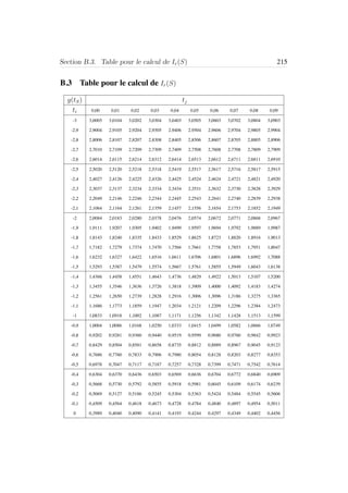 Section B.3. Table pour le calcul de Ir(S) 215
B.3 Table pour le calcul de Ir(S)
g(tS) tj
ti 0,00 0,01 0,02 0,03 0,04 0,05 0,06 0,07 0,08 0,09
-3 3,0005 3,0104 3,0202 3,0304 3,0403 3,0505 3,0603 3,0702 3,0804 3,0903
-2,9 2,9004 2,9105 2,9204 2,9305 2,9406 2,9504 2,9606 2,9704 2,9805 2,9904
-2,8 2,8006 2,8107 2,8207 2,8308 2,8405 2,8506 2,8607 2,8705 2,8805 2,8906
-2,7 2,7010 2,7109 2,7209 2,7309 2,7409 2,7508 2,7608 2,7708 2,7809 2,7909
-2,6 2,6014 2,6115 2,6214 2,6312 2,6414 2,6513 2,6612 2,6711 2,6811 2,6910
-2,5 2,5020 2,5120 2,5218 2,5318 2,5419 2,5517 2,5617 2,5716 2,5817 2,5915
-2,4 2,4027 2,4126 2,4225 2,4326 2,4425 2,4524 2,4624 2,4721 2,4821 2,4920
-2,3 2,3037 2,3137 2,3234 2,3334 2,3434 2,3531 2,3632 2,3730 2,3828 2,3929
-2,2 2,2049 2,2146 2,2246 2,2344 2,2445 2,2543 2,2641 2,2740 2,2839 2,2938
-2,1 2,1064 2,1164 2,1261 2,1359 2,1457 2,1556 2,1654 2,1753 2,1852 2,1949
-2 2,0084 2,0183 2,0280 2,0378 2,0476 2,0574 2,0672 2,0771 2,0868 2,0967
-1,9 1,9111 1,9207 1,9305 1,9402 1,9499 1,9597 1,9694 1,9792 1,9889 1,9987
-1,8 1,8143 1,8240 1,8335 1,8433 1,8529 1,8625 1,8723 1,8820 1,8916 1,9013
-1,7 1,7182 1,7279 1,7374 1,7470 1,7566 1,7661 1,7758 1,7853 1,7951 1,8047
-1,6 1,6232 1,6327 1,6422 1,6516 1,6611 1,6706 1,6801 1,6896 1,6992 1,7088
-1,5 1,5293 1,5387 1,5479 1,5574 1,5667 1,5761 1,5855 1,5949 1,6043 1,6138
-1,4 1,4366 1,4458 1,4551 1,4643 1,4736 1,4829 1,4922 1,5013 1,5107 1,5200
-1,3 1,3455 1,3546 1,3636 1,3726 1,3818 1,3909 1,4000 1,4092 1,4183 1,4274
-1,2 1,2561 1,2650 1,2739 1,2828 1,2916 1,3006 1,3096 1,3186 1,3275 1,3365
-1,1 1,1686 1,1773 1,1859 1,1947 1,2034 1,2121 1,2209 1,2296 1,2384 1,2473
-1 1,0833 1,0918 1,1002 1,1087 1,1171 1,1256 1,1342 1,1428 1,1513 1,1599
-0,9 1,0004 1,0086 1,0168 1,0250 1,0333 1,0415 1,0499 1,0582 1,0666 1,0749
-0,8 0,9202 0,9281 0,9360 0,9440 0,9519 0,9599 0,9680 0,9760 0,9842 0,9923
-0,7 0,8429 0,8504 0,8581 0,8658 0,8735 0,8812 0,8889 0,8967 0,9045 0,9123
-0,6 0,7686 0,7760 0,7833 0,7906 0,7980 0,8054 0,8128 0,8203 0,8277 0,8353
-0,5 0,6978 0,7047 0,7117 0,7187 0,7257 0,7328 0,7399 0,7471 0,7542 0,7614
-0,4 0,6304 0,6370 0,6436 0,6503 0,6569 0,6636 0,6704 0,6772 0,6840 0,6909
-0,3 0,5668 0,5730 0,5792 0,5855 0,5918 0,5981 0,6045 0,6109 0,6174 0,6239
-0,2 0,5069 0,5127 0,5186 0,5245 0,5304 0,5363 0,5424 0,5484 0,5545 0,5606
-0,1 0,4509 0,4564 0,4618 0,4673 0,4728 0,4784 0,4840 0,4897 0,4954 0,5011
0 0,3989 0,4040 0,4090 0,4141 0,4193 0,4244 0,4297 0,4349 0,4402 0,4456
 