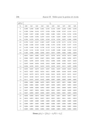 216 Annexe B. Tables pour la gestion de stocks
g(tS) tj
ti 0,00 0,01 0,02 0,03 0,04 0,05 0,06 0,07 0,08 0,09
0 0,3989 0,3940 0,3890 0,3841 0,3793 0,3744 0,3697 0,3649 0,3602 0,3556
0,1 0,3509 0,3464 0,3418 0,3373 0,3328 0,3284 0,3240 0,3197 0,3154 0,3111
0,2 0,3069 0,3027 0,2986 0,2945 0,2904 0,2863 0,2824 0,2784 0,2745 0,2706
0,3 0,2668 0,2630 0,2592 0,2555 0,2518 0,2481 0,2445 0,2409 0,2374 0,2339
0,4 0,2304 0,2270 0,2236 0,2203 0,2169 0,2136 0,2104 0,2072 0,2040 0,2009
0,5 0,1978 0,1947 0,1917 0,1887 0,1857 0,1828 0,1799 0,1771 0,1742 0,1714
0,6 0,1686 0,1660 0,1633 0,1606 0,1580 0,1554 0,1528 0,1503 0,1477 0,1453
0,7 0,1429 0,1404 0,1381 0,1358 0,1335 0,1312 0,1289 0,1267 0,1245 0,1223
0,8 0,1202 0,1181 0,1160 0,1140 0,1119 0,1099 0,1080 0,1060 0,1042 0,1023
0,9 0,1004 0,0986 0,0968 0,0950 0,0933 0,0915 0,0899 0,0882 0,0866 0,0849
1 0,0833 0,0818 0,0802 0,0787 0,0771 0,0756 0,0742 0,0728 0,0713 0,0699
1,1 0,0686 0,0673 0,0659 0,0647 0,0634 0,0621 0,0609 0,0596 0,0584 0,0573
1,2 0,0561 0,0550 0,0539 0,0528 0,0516 0,0506 0,0496 0,0486 0,0475 0,0465
1,3 0,0455 0,0446 0,0436 0,0426 0,0418 0,0409 0,0400 0,0392 0,0383 0,0374
1,4 0,0366 0,0358 0,0351 0,0343 0,0336 0,0329 0,0322 0,0313 0,0307 0,0300
1,5 0,0293 0,0287 0,0279 0,0274 0,0267 0,0261 0,0255 0,0249 0,0243 0,0238
1,6 0,0232 0,0227 0,0222 0,0216 0,0211 0,0206 0,0201 0,0196 0,0192 0,0188
1,7 0,0182 0,0179 0,0174 0,0170 0,0166 0,0161 0,0158 0,0153 0,0151 0,0147
1,8 0,0143 0,0140 0,0135 0,0133 0,0129 0,0125 0,0123 0,0120 0,0116 0,0113
1,9 0,0111 0,0107 0,0105 0,0102 0,0099 0,0097 0,0094 0,0092 0,0089 0,0087
2 0,0084 0,0083 0,0080 0,0078 0,0076 0,0074 0,0072 0,0071 0,0068 0,0067
2,1 0,0064 0,0064 0,0061 0,0059 0,0057 0,0056 0,0054 0,0053 0,0052 0,0049
2,2 0,0049 0,0046 0,0046 0,0044 0,0045 0,0043 0,0041 0,0040 0,0039 0,0038
2,3 0,0037 0,0037 0,0034 0,0034 0,0034 0,0031 0,0032 0,0030 0,0028 0,0029
2,4 0,0027 0,0026 0,0025 0,0026 0,0025 0,0024 0,0024 0,0021 0,0021 0,0020
2,5 0,0020 0,0020 0,0018 0,0018 0,0019 0,0017 0,0017 0,0016 0,0017 0,0015
2,6 0,0014 0,0015 0,0014 0,0012 0,0014 0,0013 0,0012 0,0011 0,0011 0,0010
2,7 0,0010 0,0009 0,0009 0,0009 0,0009 0,0008 0,0008 0,0008 0,0009 0,0009
2,8 0,0006 0,0007 0,0007 0,0008 0,0005 0,0006 0,0007 0,0005 0,0005 0,0006
2,9 0,0004 0,0005 0,0004 0,0005 0,0006 0,0004 0,0006 0,0004 0,0005 0,0004
3 0,0005 0,0004 0,0002 0,0004 0,0003 0,0005 0,0003 0,0002 0,0004 0,0003
Donne g(tS) = [f(tS) − tSP(t > tS)]
 