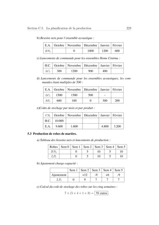 Section C.5. La planiﬁcation de la production 223
b) Besoins nets pour l’ensemble acoustique :
E.A. Octobre Novembre D´ecembre Janvier F´evrier
BNt 0 1000 1200 600
c) Lancements de commande pour les ensembles Home Cin´ema :
H.C. Octobre Novembre D´ecembre Janvier F´evrier
LCt 300 1200 900 400
d) Lancements de commande pour les ensembles acoustiques, les com-
mandes ´etant multiples de 500 :
E.A. Octobre Novembre D´ecembre Janvier F´evrier
LCt 1500 1500 500 -
SFt 600 100 0 300 200
e)Coˆuts de stockage par mois et par produit :
CSt Octobre Novembre D´ecembre Janvier F´evrier
H.C. 10.000
E.A. 9.600 1.600 4.800 3.200
5.3 Production de robes de mari´ees.
a) Tableau des besoins nets et lancements de production :
Robes Sem 0 Sem 1 Sem 2 Sem 3 Sem 4 Sem 5
BNt 0 5 10 5 10
LPt 0 5 10 5 10
b) Ajustement charge-capacit´e :
Sem 1 Sem 2 Sem 3 Sem 4 Sem 5
Ajustement +12 -9 +6 -9
LPt 0 9 7 7 7
c) Calcul du coˆut de stockage des robes sur les cinq semaines :
7 × (5 + 4 + 1 + 3) = 91 euros .
 