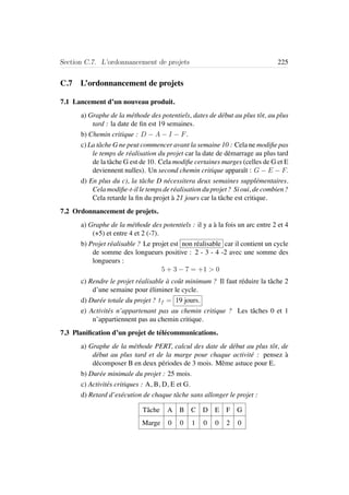 Section C.7. L’ordonnancement de projets 225
C.7 L’ordonnancement de projets
7.1 Lancement d’un nouveau produit.
a) Graphe de la m´ethode des potentiels, dates de d´ebut au plus tˆot, au plus
tard : la date de ﬁn est 19 semaines.
b) Chemin critique : D − A − I − F.
c) La tˆache G ne peut commencer avant la semaine 10 : Cela ne modiﬁe pas
le temps de r´ealisation du projet car la date de d´emarrage au plus tard
de la tˆache G est de 10. Cela modiﬁe certaines marges (celles de G et E
deviennent nulles). Un second chemin critique apparaˆıt : G − E − F.
d) En plus du c), la tˆache D n´ecessitera deux semaines suppl´ementaires.
Cela modiﬁe-t-il le temps de r´ealisation du projet ? Si oui, de combien ?
Cela retarde la ﬁn du projet `a 21 jours car la tˆache est critique.
7.2 Ordonnancement de projets.
a) Graphe de la m´ethode des potentiels : il y a `a la fois un arc entre 2 et 4
(+5) et entre 4 et 2 (-7).
b) Projet r´ealisable ? Le projet est non r´ealisable car il contient un cycle
de somme des longueurs positive : 2 - 3 - 4 -2 avec une somme des
longueurs :
5 + 3 − 7 = +1 > 0
c) Rendre le projet r´ealisable `a coˆut minimum ? Il faut r´eduire la tˆache 2
d’une semaine pour ´eliminer le cycle.
d) Dur´ee totale du projet ? tf = 19 jours.
e) Activit´es n’appartenant pas au chemin critique ? Les tˆaches 0 et 1
n’appartiennent pas au chemin critique.
7.3 Planiﬁcation d’un projet de t´el´ecommunications.
a) Graphe de la m´ethode PERT, calcul des date de d´ebut au plus tˆot, de
d´ebut au plus tard et de la marge pour chaque activit´e : pensez `a
d´ecomposer B en deux p´eriodes de 3 mois. Mˆeme astuce pour E.
b) Dur´ee minimale du projet : 25 mois.
c) Activit´es critiques : A, B, D, E et G.
d) Retard d’ex´ecution de chaque tˆache sans allonger le projet :
Tˆache A B C D E F G
Marge 0 0 1 0 0 2 0
 