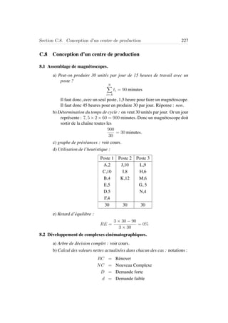 Section C.8. Conception d’un centre de production 227
C.8 Conception d’un centre de production
8.1 Assemblage de magn´etoscopes.
a) Peut-on produire 30 unit´es par jour de 15 heures de travail avec un
poste ?
N
i=A
ti = 90 minutes
Il faut donc, avec un seul poste, 1,5 heure pour faire un magn´etoscope.
Il faut donc 45 heures pour en produire 30 par jour. R´eponse : non.
b) D´etermination du temps de cycle : on veut 30 unit´es par jour. Or un jour
repr´esente : 7, 5 × 2 × 60 = 900 minutes. Donc un magn´etoscope doit
sortir de la chaˆıne toutes les
900
30
= 30 minutes.
c) graphe de pr´es´eances : voir cours.
d) Utilisation de l’heuristique :
Poste 1 Poste 2 Poste 3
A,2 J,10 L,9
C,10 I,8 H,6
B,4 K,12 M,6
E,5 G, 5
D,5 N,4
F,4
30 30 30
e) Retard d’´equilibre :
RE =
3 × 30 − 90
3 × 30
= 0%
8.2 D´eveloppement de complexes cin´ematographiques.
a) Arbre de d´ecision complet : voir cours.
b) Calcul des valeurs nettes actualis´ees dans chacun des cas : notations :
RC = R´enover
NC = Nouveau Complexe
D = Demande forte
d = Demande faible
 