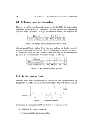 24 Chapitre 2. Ordonnancement en ateliers sp´ecialis´es
2.2 Ordonnancement sur une machine
Illustrons le probl`eme sur l’exemple suivant tir´e de Giard [4]. On a cinq tˆaches
`a effectuer sur la machine A. Le tableau 2.1 pr´esente les diff´erentes tˆaches ainsi
que leurs temps op´eratoires. Il s’agit de d´eterminer l’ordre dans lequel on va
Tˆache (i) 1 2 3 4 5
Temps op´eratoire (ti) 50 150 80 200 30
Tableau 2.1: Temps op´eratoires (en centi`emes d’heures).
effectuer ces diff´erentes tˆaches. Il est clair que, quel que soit l’ordre choisi, le
temps op´eratoire total est le mˆeme : il s’agit de la somme des temps op´eratoires.
Il faudra donc d´eﬁnir un autre crit`ere de choix entre tous les ordonnancements
possibles. Un ordonnancement possible est illustr´e `a la table 2.2.
Ordre (j) 1 2 3 4 5
Tˆache programm´ee(i) 3 4 1 5 2
Temps d’ex´ecution (Tj) 80 200 50 30 150
Tableau 2.2: Un ordonnancement possible.
2.2.1 Le diagramme de Gantt
Illustrons tout d’abord une technique de visualisation d’un ordonnancement, le
diagramme de Gantt. Celui-ci est construit `a la ﬁgure 2.1 pour l’ordonnancement
machine A
3 4 1 5 2 Z
1 2 3 4 5 temps
(heures)
0,8 2,8 3,3 3,6 5,1
Figure 2.1: Diagramme de Gantt.
du tableau 2.2. Le diagramme de Gantt permet de visualiser `a la fois :
• l’utilisation des moyens productifs;
• l’avancement de l’ex´ecution des tˆaches.
 