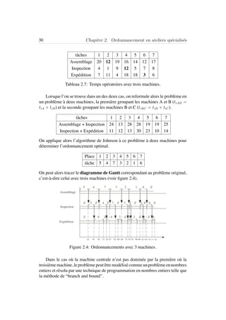 30 Chapitre 2. Ordonnancement en ateliers sp´ecialis´es
tˆaches 1 2 3 4 5 6 7
Assemblage 20 12 19 16 14 12 17
Inspection 4 1 9 12 5 7 8
Exp´edition 7 11 4 18 18 3 6
Tableau 2.7: Temps op´eratoires avec trois machines.
Lorsque l’on se trouve dans un des deux cas, on reformule alors le probl`eme en
un probl`eme `a deux machines, la premi`ere groupant les machines A et B (tiAB =
tiA + tiB) et la seconde groupant les machines B et C (tiBC = tiB + tiC).
tˆaches 1 2 3 4 5 6 7
Assemblage + Inspection 24 13 28 28 19 19 25
Inspection + Exp´edition 11 12 13 30 23 10 14
On applique alors l’algorithme de Johnson `a ce probl`eme `a deux machines pour
d´eterminer l’ordonnancement optimal.
Place 1 2 3 4 5 6 7
tˆache 5 4 7 3 2 1 6
On peut alors tracer le diagramme de Gantt correspondant au probl`eme original,
c’est-`a-dire celui avec trois machines (voir ﬁgure 2.4).
Assemblage
5 174 23
5 174 23
6
6ZZ Z Z Z
Z
Inspection
Expédition
5 174 23 6ZZ Z Z Z
Z Z
14 19 30 37 42 47 55 60 66 75 78 79 90 98 102 109 110 117 120
Figure 2.4: Ordonnancements avec 3 machines.
Dans le cas o`u la machine centrale n’est pas domin´ee par la premi`ere o`u la
troisi`eme machine, le probl`eme peut ˆetre mod´elis´e comme un probl`eme en nombres
entiers et r´esolu par une technique de programmation en nombres entiers telle que
la m´ethode de “branch and bound”.
 