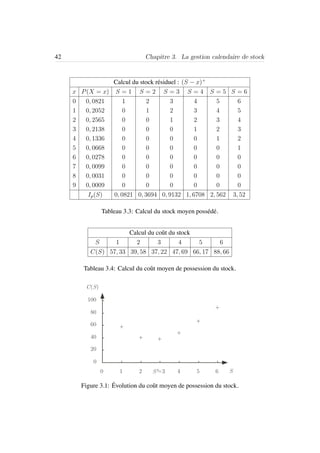 42 Chapitre 3. La gestion calendaire de stock
Calcul du stock r´esiduel : (S − x)+
x P(X = x) S = 1 S = 2 S = 3 S = 4 S = 5 S = 6
0 0, 0821 1 2 3 4 5 6
1 0, 2052 0 1 2 3 4 5
2 0, 2565 0 0 1 2 3 4
3 0, 2138 0 0 0 1 2 3
4 0, 1336 0 0 0 0 1 2
5 0, 0668 0 0 0 0 0 1
6 0, 0278 0 0 0 0 0 0
7 0, 0099 0 0 0 0 0 0
8 0, 0031 0 0 0 0 0 0
9 0, 0009 0 0 0 0 0 0
Ip(S) 0, 0821 0, 3694 0, 9132 1, 6708 2, 562 3, 52
Tableau 3.3: Calcul du stock moyen poss´ed´e.
Calcul du coˆut du stock
S 1 2 3 4 5 6
C(S) 57, 33 39, 58 37, 22 47, 69 66, 17 88, 66
Tableau 3.4: Calcul du coˆut moyen de possession du stock.
0
20
40
60
80
100
0 1 2 3=S∗
4 5 6 S
C(S)
Figure 3.1: ´Evolution du coˆut moyen de possession du stock.
 