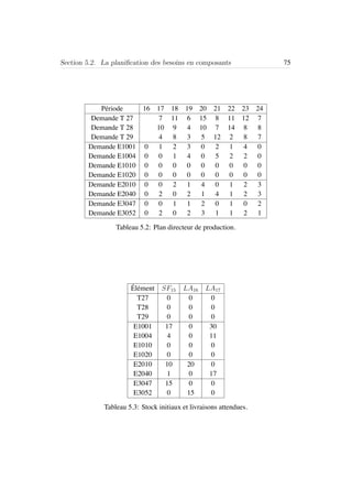 Section 5.2. La planiﬁcation des besoins en composants 75
P´eriode 16 17 18 19 20 21 22 23 24
Demande T 27 7 11 6 15 8 11 12 7
Demande T 28 10 9 4 10 7 14 8 8
Demande T 29 4 8 3 5 12 2 8 7
Demande E1001 0 1 2 3 0 2 1 4 0
Demande E1004 0 0 1 4 0 5 2 2 0
Demande E1010 0 0 0 0 0 0 0 0 0
Demande E1020 0 0 0 0 0 0 0 0 0
Demande E2010 0 0 2 1 4 0 1 2 3
Demande E2040 0 2 0 2 1 4 1 2 3
Demande E3047 0 0 1 1 2 0 1 0 2
Demande E3052 0 2 0 2 3 1 1 2 1
Tableau 5.2: Plan directeur de production.
´El´ement SF15 LA16 LA17
T27 0 0 0
T28 0 0 0
T29 0 0 0
E1001 17 0 30
E1004 4 0 11
E1010 0 0 0
E1020 0 0 0
E2010 10 20 0
E2040 1 0 17
E3047 15 0 0
E3052 0 15 0
Tableau 5.3: Stock initiaux et livraisons attendues.
 