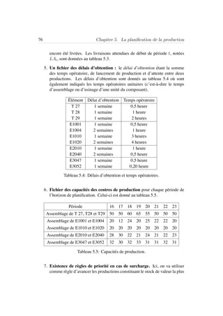 76 Chapitre 5. La planiﬁcation de la production
encore ´et´e livr´ees. Les livraisons attendues de d´ebut de p´eriode t, not´ees
LAt, sont donn´ees au tableau 5.3.
5. Un ﬁchier des d´elais d’obtention : le d´elai d’obtention ´etant la somme
des temps op´eratoire, de lancement de production et d’attente entre deux
productions. Les d´elais d’obtention sont donn´es au tableau 5.4 o`u sont
´egalement indiqu´es les temps op´eratoires unitaires (c’est-`a-dire le temps
d’assemblage ou d’usinage d’une unit´e du composant).
´El´ement D´elai d’obtention Temps op´eratoire
T 27 1 semaine 0,5 heure
T 28 1 semaine 1 heure
T 29 1 semaine 2 heures
E1001 1 semaine 0,5 heure
E1004 2 semaines 1 heure
E1010 1 semaine 3 heures
E1020 2 semaines 4 heures
E2010 1 semaine 1 heure
E2040 2 semaines 0,5 heure
E3047 1 semaine 0,5 heure
E3052 1 semaine 0,20 heure
Tableau 5.4: D´elais d’obtention et temps op´eratoires.
6. Fichier des capacit´es des centres de production pour chaque p´eriode de
l’horizon de planiﬁcation. Celui-ci est donn´e au tableau 5.5.
P´eriode 16 17 18 19 20 21 22 23
Assemblage de T 27, T28 et T29 50 50 60 65 55 50 50 50
Assemblage de E1001 et E1004 20 12 24 20 25 22 22 20
Assemblage de E1010 et E1020 20 20 20 20 20 20 20 20
Assemblage de E2010 et E2040 28 30 22 21 24 21 22 23
Assemblage de E3047 et E3052 32 30 32 33 31 31 32 31
Tableau 5.5: Capacit´es de production.
7. Existence de r`egles de priorit´e en cas de surcharge. Ici, on va utiliser
comme r`egle d’avancer les productions constituant le stock de valeur la plus
 