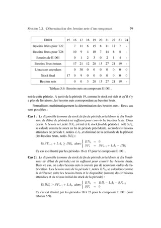 Section 5.3. D´etermination des besoins nets d’un composant 79
E1001 15 16 17 18 19 20 21 22 23 24
Besoins Bruts pour T27 7 11 6 15 8 11 12 7 -
Besoins Bruts pour T28 10 9 4 10 7 14 8 8 -
Besoins de E1001 0 1 2 3 0 2 1 4 -
Besoins Bruts totaux 17 21 12 28 15 27 21 19 -
Livraisons attendues 0 30 0 0 0 0 0 0 0
Stock ﬁnal 17 0 9 0 0 0 0 0 0 0
Besoins nets 0 0 3 28 15 27 21 19 -
Tableau 5.9: Besoins nets en composant E1001.
net de cette p´eriode. A partir de la p´eriode 19, comme le stock est vide et qu’il n’y
a plus de livraisons, les besoins nets correspondent au besoins bruts.
Formalisons math´ematiquement la d´etermination des besoins nets. Deux cas
sont possibles :
Cas 1 : Le disponible (somme du stock de ﬁn de p´eriode pr´ec´edente et des livrai-
sons de d´ebut de p´eriode) est sufﬁsant pour couvrir les besoins bruts. Dans
ce cas, le besoin net, not´e BNt, est nul et le stock ﬁnal de p´eriode t, not´e SFt,
se calcule comme le stock en ﬁn de p´eriode pr´ec´edente, accru des livraisons
attendues de p´eriode t, not´ees LAt, et diminu´e de la demande de la p´eriode
(les besoins bruts, not´es BBt) :
Si SFt−1 + LAt ≥ BBt, alors
BNt = 0
SFt = SFt−1 + LAt − BBt
Ce cas est illustr´e par les p´eriodes 16 et 17 pour le composant E1001.
Cas 2 : Le disponible (somme du stock de ﬁn de p´eriode pr´ec´edente et des livrai-
sons de d´ebut de p´eriode) est in sufﬁsant pour couvrir les besoins bruts.
Dans ce cas, on a des besoins nets `a couvrir par de nouveaux ordres de fa-
brication. Les besoins nets de la p´eriode t, not´es BNt, se calculent comme
la diff´erence entre les besoins bruts et le disponible (somme des livraisons
attendues et du niveau initial du stock de la p´eriode) :
Si BBt ≥ SFt−1 + LAt, alors
BNt = BBt − LAt − SFt−1
SFt = 0
Ce cas est illustr´e par les p´eriodes 18 `a 23 pour le composant E1001 (voir
tableau 5.9).
 