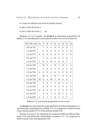 Section 5.3. D´etermination des besoins nets d’un composant 81
• `a toutes les r´ef´erences de niveau 0 (produits ﬁnaux);
• puis `a celles de niveau 1;
• puis `a celles de niveau 2, . . . etc.
Illustrons ceci sur l’exemple. Au niveau 0, les lancements programm´es (cfr
tableau 5.11) sont d´etermin´es conform´ement au plan directeur de production.
T27, T28, T29 16 17 18 19 20 21 22 23 24
BBt de T27 - 7 11 6 15 8 11 12 7
LAt de T27 0 0 0 0 0 0 0 0
SFt de T27 0 0 0 0 0 0 0 0 0
BNt de T27 - 7 11 6 15 8 11 12 7
LPt de T27 7 11 6 15 8 11 12 7 -
BBt de T28 - 10 9 4 10 7 14 8 8
LAt de T28 0 0 0 0 0 0 0 0
SFt de T28 0 0 0 0 0 0 0 0 0
BNt de T28 - 10 9 4 10 7 14 8 8
LPt de T28 10 9 4 10 7 14 8 8 -
BBt de T29 - 4 8 3 5 12 2 8 7
LAt de T29 0 0 0 0 0 0 0 0
SFt de T29 0 0 0 0 0 0 0 0 0
BNt de T29 - 4 8 3 5 12 2 8 7
LPt de T29 4 8 3 5 12 2 8 7 -
Tableau 5.11: Lancements programm´es de niveau z´ero.
Au niveau 1, les lancements du composant E1001, de d´elai de fabrication L=1,
sont d´etermin´es conform´ement au tableau 5.12. Ce composant est utilis´e `a raison
d’une unit´e par produit T27 et d’une unit´e par produit T28.
Toujours au niveau 1, les lancements du composant E1004 (de d´elai de fabri-
cation L=2) sont d´etermin´es conform´ement au tableau 5.13. Ce composant est
utilis´e `a raison d’une unit´e par produit T29.
 