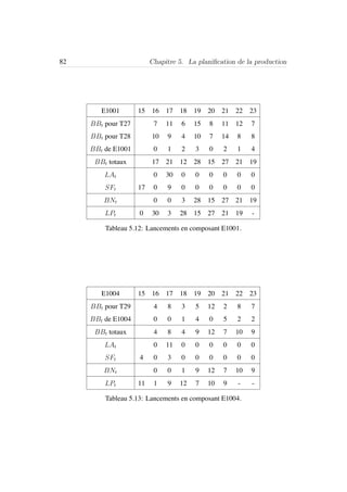 82 Chapitre 5. La planiﬁcation de la production
E1001 15 16 17 18 19 20 21 22 23
BBt pour T27 7 11 6 15 8 11 12 7
BBt pour T28 10 9 4 10 7 14 8 8
BBt de E1001 0 1 2 3 0 2 1 4
BBt totaux 17 21 12 28 15 27 21 19
LAt 0 30 0 0 0 0 0 0
SFt 17 0 9 0 0 0 0 0 0
BNt 0 0 3 28 15 27 21 19
LPt 0 30 3 28 15 27 21 19 -
Tableau 5.12: Lancements en composant E1001.
E1004 15 16 17 18 19 20 21 22 23
BBt pour T29 4 8 3 5 12 2 8 7
BBt de E1004 0 0 1 4 0 5 2 2
BBt totaux 4 8 4 9 12 7 10 9
LAt 0 11 0 0 0 0 0 0
SFt 4 0 3 0 0 0 0 0 0
BNt 0 0 1 9 12 7 10 9
LPt 11 1 9 12 7 10 9 - -
Tableau 5.13: Lancements en composant E1004.
 