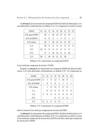 Section 5.3. D´etermination des besoins nets d’un composant 83
Au niveau 2, les lancements du composant E2010 (de d´elai de fabrication L=1)
sont d´etermin´es conform´ement au tableau 5.14. Ce composant est utilis´e `a raison
E2010 15 16 17 18 19 20 21 22 23
BBt pour E1001 30 3 28 15 27 21 19 -
BBt de E2010 0 0 2 1 4 0 1 2
BBt totaux 30 3 30 16 31 21 20 -
LAt 20 0 0 0 0 0 0 0
SFt 10 0 0 0 0 0 0 0 -
BNt 0 3 30 16 31 21 20 -
LPt 20 3 30 16 31 21 20 - -
Tableau 5.14: Lancements en composant E2010.
d’une unit´e par composant de niveau 1 E1001.
Toujours au niveau 2, les lancements du composant E2040 (de d´elai de fabri-
cation L=2) sont d´etermin´es conform´ement au tableau 5.15. Ce composant est
E2040 15 16 17 18 19 20 21 22
BBt pour E1004 11 1 9 12 7 10 9 -
BBt de E2040 - 0 2 0 2 1 4 1
BBt totaux - 1 11 12 9 11 13 -
LAt 0 17 0 0 0 0 0
SFt 1 0 6 0 0 0 0 0
BNt 6 9 11 13 -
LPt 17 6 9 11 13 - - -
Tableau 5.15: Lancements en composant E2040.
utilis´e `a raison d’une unit´e par composant de niveau un E1004.
Au niveau 3, les lancements du composant E3047 (de d´elai de fabrication L=1)
sont d´etermin´es conform´ement au tableau 5.16. Ce composant est utilis´e `a raison
d’une unit´e par composant de niveau deux E2010 et de deux unit´es par composant
de niveau deux E2040.
 