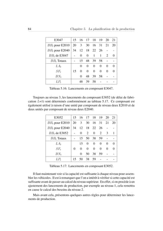 84 Chapitre 5. La planiﬁcation de la production
E3047 15 16 17 18 19 20 21
BBt pour E2010 20 3 30 16 31 21 20
BBt pour E2040 34 12 18 22 26 - -
BBt de E3047 - 0 0 1 1 2 0
BBt Totaux - 15 48 39 58 - -
LAt 0 0 0 0 0 0
SFt 15 0 0 0 0 0 0
BNt 0 48 39 58 - -
LPt 48 39 58 - - -
Tableau 5.16: Lancements en composant E3047.
Toujours au niveau 3, les lancements du composant E3052 (de d´elai de fabri-
cation L=1) sont d´etermin´es conform´ement au tableau 5.17. Ce composant est
´egalement utilis´e `a raison d’une unit´e par composant de niveau deux E2010 et de
deux unit´es par composant de niveau deux E2040.
E3052 15 16 17 18 19 20 21
BBt pour E2010 20 3 30 16 31 21 20
BBt pour E2040 34 12 18 22 26 - -
BBt de E3052 - 0 2 0 2 3 1
BBt Totaux - 15 50 38 59 - -
LAt 15 0 0 0 0 0
SFt 0 0 0 0 0 0 0
BNt 0 50 38 59 - -
LPt 15 50 38 59 - - -
Tableau 5.17: Lancements en composant E3052.
Il faut maintenant voir si la capacit´e est sufﬁsante `a chaque niveau pour assem-
bler les v´ehicules. Il est `a remarquer que l’on a int´erˆet `a v´eriﬁer si cette capacit´e est
sufﬁsante avant de passer au calcul du niveau sup´erieur. En effet, si on proc`ede `a un
ajustement des lancements de production, par exemple au niveau 1, cela remettra
en cause le calcul des besoins du niveau 2.
Mais avant cela, pr´esentons quelques autres r`egles pour d´eterminer les lance-
ments de production.
 