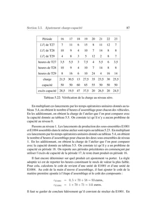 Section 5.5. Ajustement charge-capacit´e 87
P´eriode 16 17 18 19 20 21 22 23
LPt de T27 7 11 6 15 8 11 12 7
LPt de T28 10 9 4 10 7 14 8 8
LPt de T29 4 8 3 5 12 2 8 7
heures de T27 3,5 5,5 3 7,5 4 5,5 6 3,5
heures de T28 10 9 4 10 7 14 8 8
heures de T29 8 16 6 10 24 4 16 14
charge 21,5 30,5 13 27,5 35 23,5 30 25,5
capacit´e 50 50 60 65 55 50 50 50
exc`es capacit´e 28,5 19,5 47 37,5 20 26,5 20 24,5
Tableau 5.22: V´eriﬁcation de la charge au niveau z´ero.
En multipliant ces lancements par les temps op´eratoires unitaires donn´es au ta-
bleau 5.4, on obtient le nombre d’heures d’assemblage pour chacun des v´ehicules.
En les additionnant, on obtient la charge de l’atelier que l’on peut comparer avec
la capacit´e donn´ee au tableau 5.5. On constate ici qu’il n’y a aucun probl`eme de
capacit´e au niveau 0.
Passons au niveau 1. Les lancements de production des sous-ensembles E1001
et E1004 assembl´es dans le mˆeme atelier sont repris au tableau 5.23. En multipliant
ces lancements par les temps op´eratoires unitaires donn´es au tableau 5.4, on obtient
le nombre d’heures d’assemblage pour chacun des deux sous-ensembles de niveau
1. En les additionnant, on obtient la charge de l’atelier que l’on peut comparer
avec la capacit´e donn´ee au tableau 5.5. On constate ici qu’il y a un probl`eme de
capacit´e en p´eriode 18. On reporte aux p´eriodes pr´ec´edentes en commen¸cant par
utiliser l’exc`es de capacit´e de la p´eriode 17, le reste ´etant produit en p´eriode 16.
Il faut encore d´eterminer sur quel produit cet ajustement va porter. La r`egle
adopt´ee ici est de reporter les heures constituant le stock de valeur la plus faible.
Pour cela, calculons le coˆut de revient d’une unit´e de E1001 et d’une unit´e de
E1004. Au coˆut de la main d’œuvre d’assemblage, il faut ajouter le coˆut de la
mati`ere premi`ere ajout´ee `a l’´etape d’assemblage et le coˆut des composants :
cE1001 = 0, 5 × 70 + 58 = 93 euros,
cE1004 = 1 × 70 + 71 = 141 euros.
Il faut se garder de conclure hˆativement qu’il convient de stocker du E1001. En
 