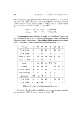 88 Chapitre 5. La planiﬁcation de la production
effet, comme son temps op´eratoire unitaire est d’une demi-heure, on en assemble
deux par heure tandis que pour le sous-ensemble E1004, son temps op´eratoire
unitaire ´etant d’une heure, on en assemble un par heure. On en d´eduit le coˆut de
production d’une heure de chacun des sous-ensembles :
cphE1001 = 93/0, 5 = 93 ∗ 2 = 186 euros/h,
cphE1004 = 141/1 = 141 ∗ 1 = 141 euros/h.
En conclusion, il est plus int´eressant de stocker du E1004 bien qu’il ait un coˆut
de revient unitaire plus ´elev´e ! Le temps op´eratoire unitaire ´etant d’une heure, les
2 heures d´eplac´ees correspondent `a deux unit´es de E1004 avanc´ees aux p´eriodes
16 et 17. On obtient l’ajustement de niveau 1 illustr´e au tableau 5.23.
P´eriode 16 17 18 19 20 21 22 23
LPt de E1001 30 3 28 15 27 21 19 -
LPt de E1004 1 9 12 7 10 9 - -
heures de E1001 15 1,5 14 7,5 13,5 10,5 9,5 -
heures de E1004 1 9 12 7 10 9 - -
charge 16 10,5 26 14,5 23,5 19,5 - -
capacit´e 20 12 24 20 25 22 22 20
Exc`es de capacit´e 4 1,5 0 5,5 1,5 2,5 0 0
Exc`es de charge 0 0 2 0 0 0 - -
Ajustement +0,5 +1,5 -2 0 0 0 - -
LPt de E1001 30 3 28 15 27 21 19 -
LPt de E1004 1,5 10,5 10 7 10 9 - -
Tableau 5.23: Ajustement charge-capacit´e de niveau 1.
On proc´edera alors de mani`ere semblable pour les niveaux sup´erieurs en partant
des lancements modiﬁ´es de niveau 1 donn´es au tableau 5.23.
 