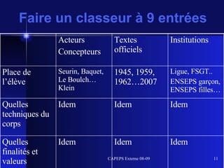 Faire un classeur à 9 entrées Idem Idem Idem Quelles finalités et valeurs Idem Idem Idem Quelles techniques du corps Ligue, FSGT.. ENSEPS garçon, ENSEPS filles… 1945, 1959, 1962…2007 Seurin, Baquet, Le Boulch… Klein Place de l’élève Institutions Textes officiels Acteurs Concepteurs 