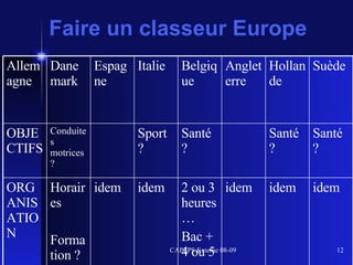 Faire un classeur Europe idem idem idem 2 ou 3 heures… Bac + 4 ou 5 idem idem Horaires Formation ? ORGANISATION Santé ? Santé ? Santé ? Sport ? Conduites motrices ? OBJECTIFS Suède Hollande Angleterre Belgique Italie Espagne Danemark Allemagne 