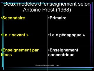 Deux modèles d ’enseignement selon Antoine Prost (1968) Enseignement concentrique Enseignement par blocs Le « pédagogue » Le « savant » Primaire Secondaire 