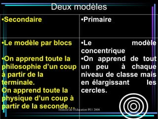 Deux modèles Le modèle concentrique On apprend de tout un peu  à chaque niveau de classe mais en élargissant  les cercles. Le modèle par blocs On apprend toute la philosophie d’un coup à partir de la terminale. On apprend toute la physique d’un coup à partir de la seconde… Primaire Secondaire 