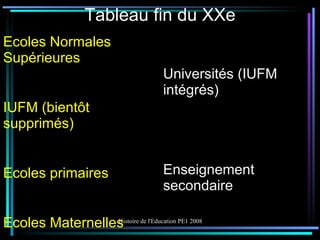 Tableau fin du XXe Ecoles Normales Supérieures IUFM (bientôt supprimés) Ecoles primaires Ecoles Maternelles Universités (IUFM intégrés) Enseignement secondaire 
