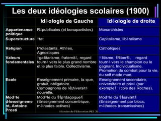 Les deux idéologies scolaires (1900) 