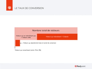 LE TAUX DE CONVERSION

 
