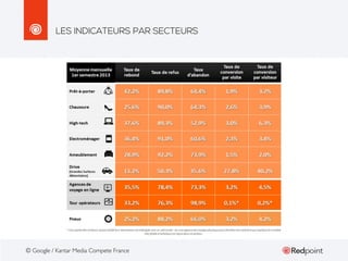 LES INDICATEURS PAR SECTEURS

© Google / Kantar Media Compete France

 