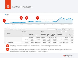 LE (NOT PROVIDED)

2

3

4

1

1

Cryptage des données par SSL dès l’accès aux services Google en octobre 2011.

2

Juillet 2012 : cryptage des données par Firefox sur toutes les recherches Google, suivi par Safari
en septembre 2012 (3) et le 18 janvier 2013 par Google (4).

 