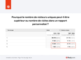 Pourquoi le nombre de visiteurs uniques peut-il être
supérieur au nombre de visites dans un rapport
personnalisé ?

Variables concernées : Page, Titre de page, Heure

 