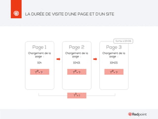 LA DURÉE DE VISITE D’UNE PAGE ET D’UN SITE

 