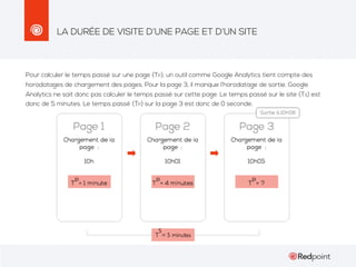 LA DURÉE DE VISITE D’UNE PAGE ET D’UN SITE

Pour calculer le temps passé sur une page (TP), un outil comme Google Analytics tient compte des
horodatages de chargement des pages. Pour la page 3, il manque l’horodatage de sortie. Google
Analytics ne sait donc pas calculer le temps passé sur cette page. Le temps passé sur le site (TS) est
donc de 5 minutes. Le temps passé (TP) sur la page 3 est donc de 0 seconde.

 