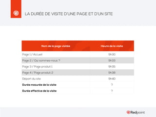 LA DURÉE DE VISITE D’UNE PAGE ET D’UN SITE

Nom de la page visitée

Heure de la visite

Page 1 / Accueil

9h30

Page 2 / Qui sommes-nous ?

9h33

Page 3 / Page produit 1

9h35

Page 4 / Page produit 2

9h38

Départ du site

9h40

Durée mesurée de la visite

?

Durée effective de la visite

?

 